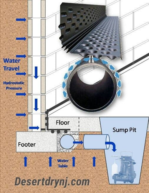 Cutaway diagram of a Desert Dry basement drainage system: groundwater under hydrostatic pressure is caught by a wall membrane and a perforated pipe beside the footer, then carried to a sump pit and pump.